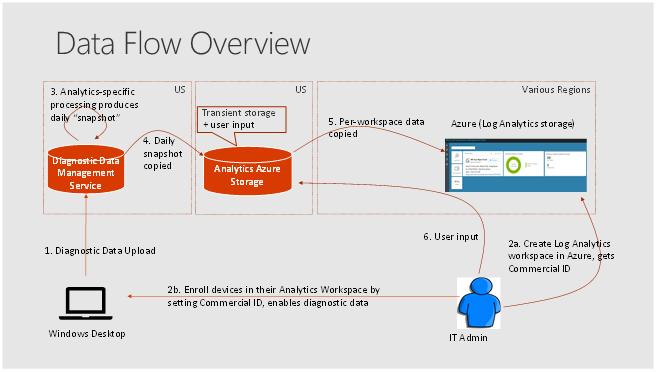 Diagram illustrating flow of diagnostic data from devices