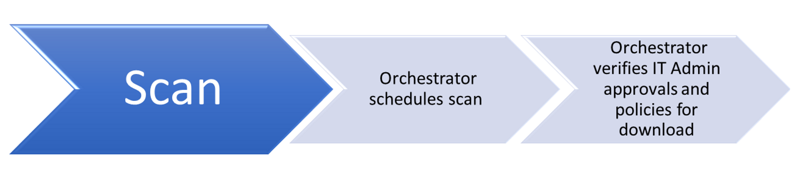 Windows Update scanning step