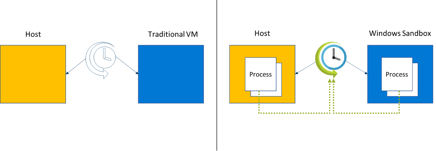 A chart compares the scheduling in Windows Sandbox versus a traditional VM.