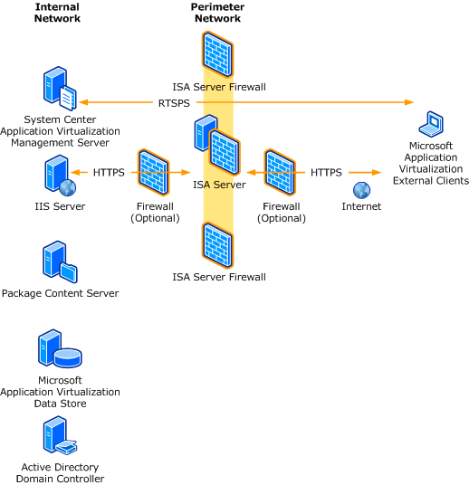 app-v firewall positioning diagram