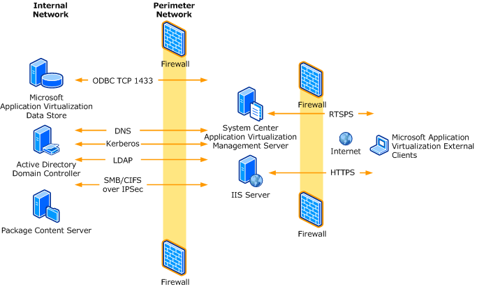 app-v perimeter network firewall diagram