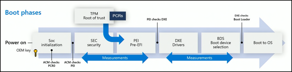 Hub startup boot phases showing security processor protections