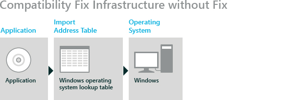 act app calls operating system through iat