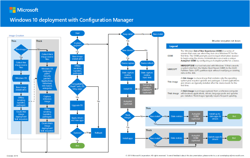 Deploy Windows 10 with Configuration Manager