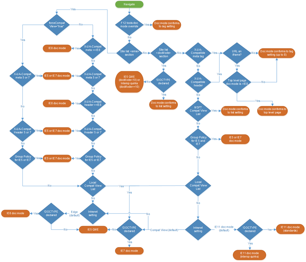 Flowchart detailing how document modes are chosen in IE11