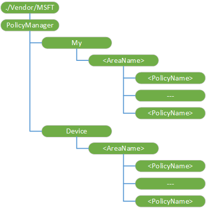 provisioning-csp-policymanager
