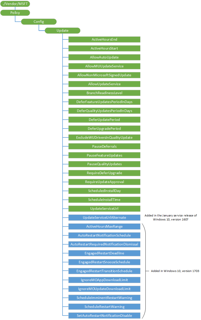 update csp diagram