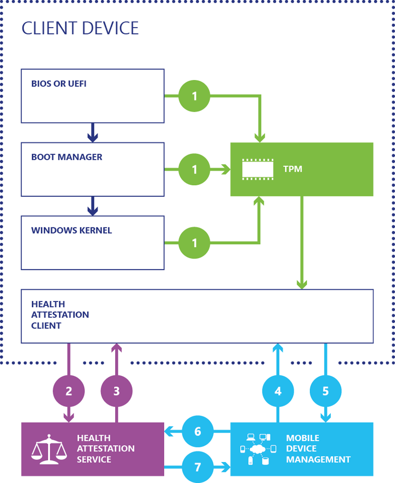 Health Attestation in Windows 10