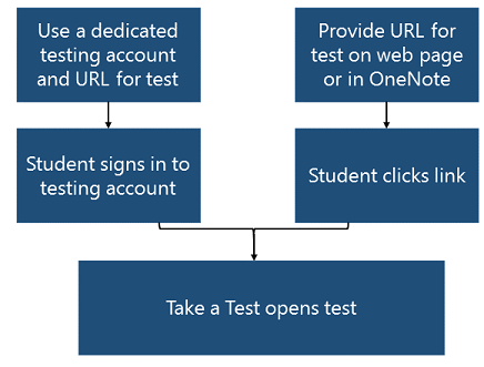 Use test account or test url in Take a Test