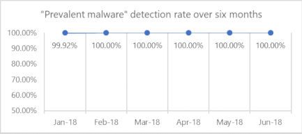 Graph describing Prevalent Malware