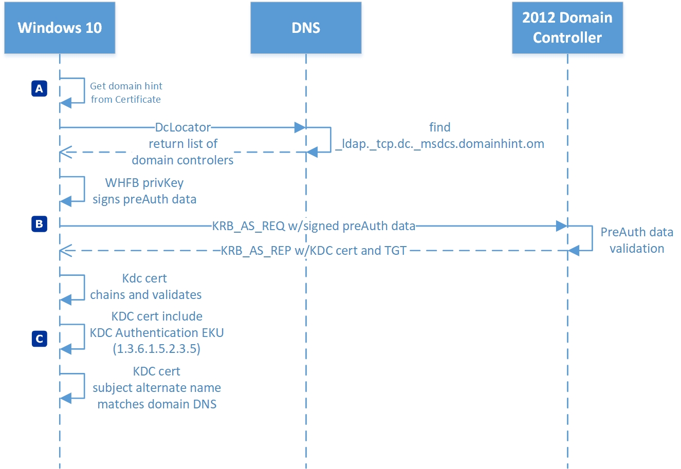 Azure AD join authentication to Active Directory using a Certificate