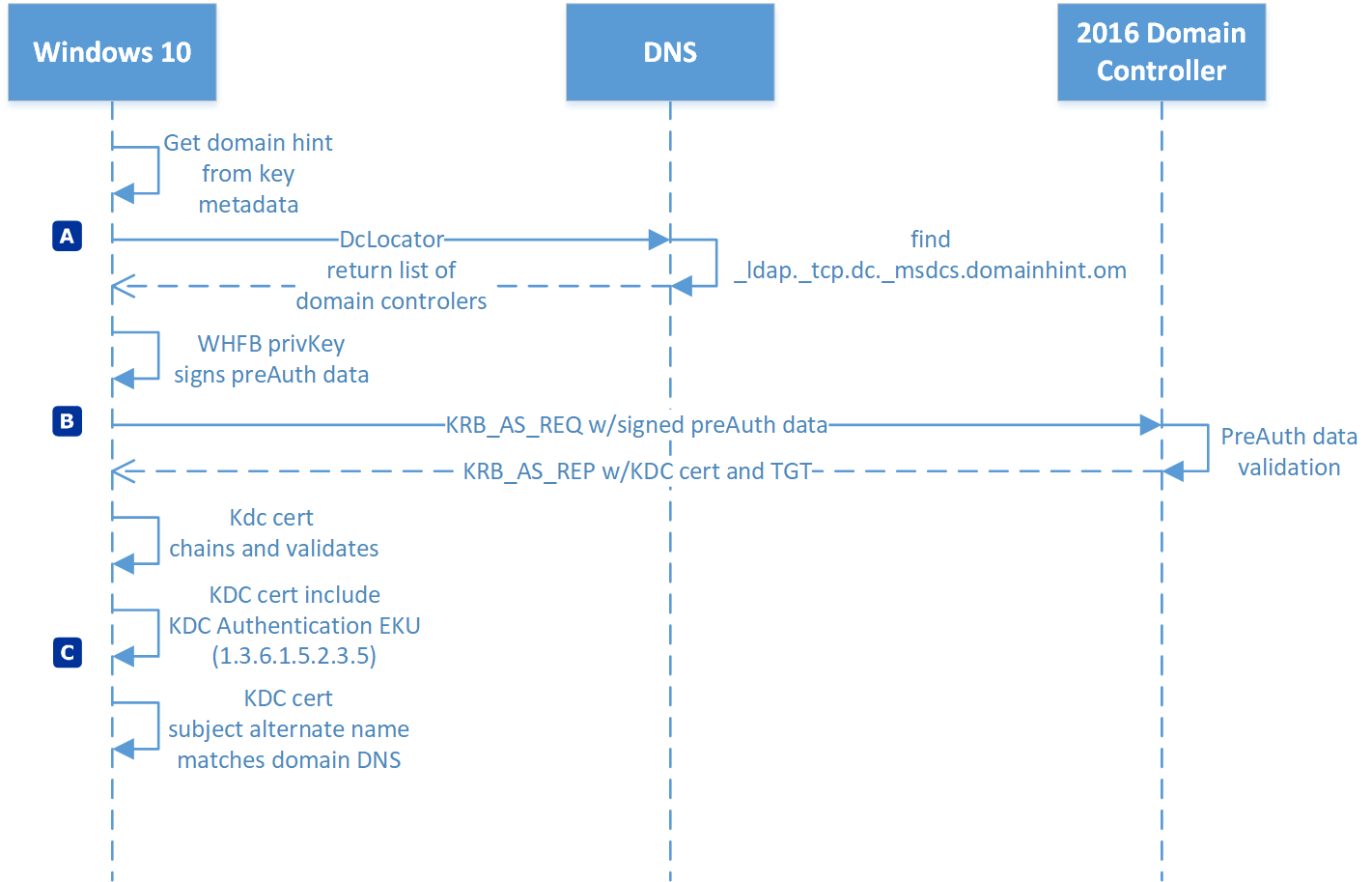 Azure AD join authentication to Active Directory using a Key