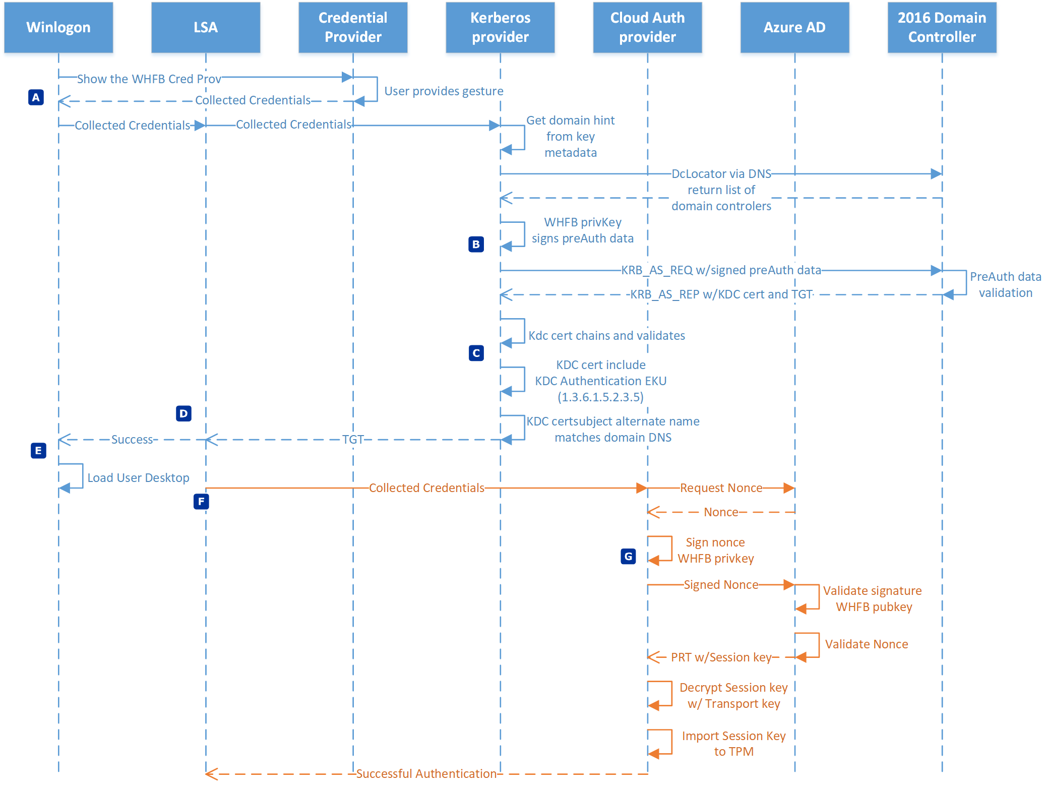 Hybrid Azure AD join authentication using a Key
