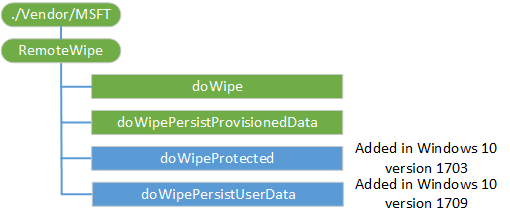 remotewipe csp (dm,cp)