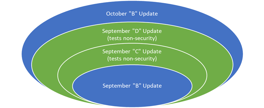 /deepblue/windows-itpro-docs/raw/commit/02a416d35c6286b838e7424e6a232a9101bb123c/windows/deployment/update/images/servicing-previews.png