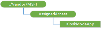 assignedaccess csp diagram