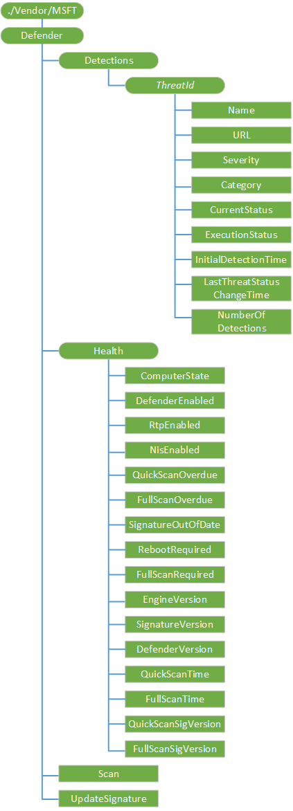 defender csp diagram