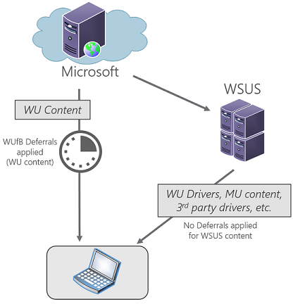 /deepblue/windows-itpro-docs/raw/commit/07236f6b935ee9351386ec1a19208ddf4ea9a2d2/windows/manage/images/wufb-config2.png