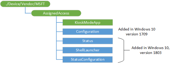 assignedaccess csp diagram