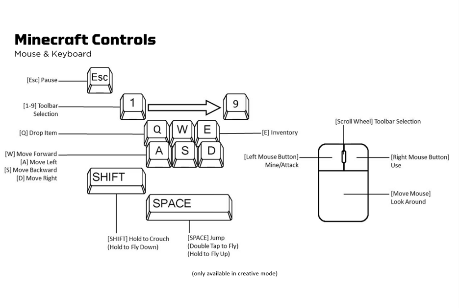 Minecraft mouse and keyboard controls