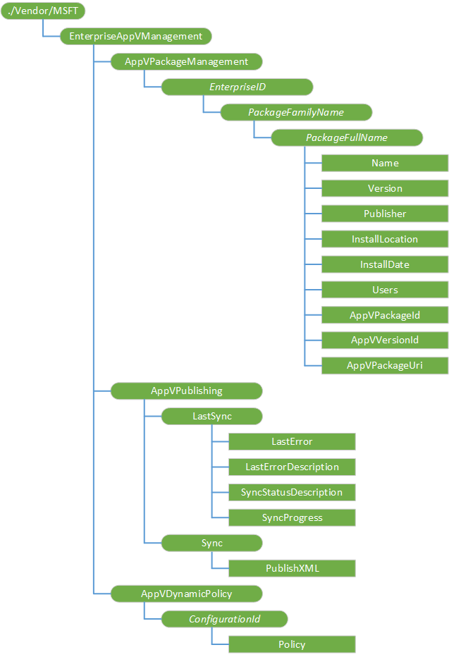 enterpriseappvmanagement csp