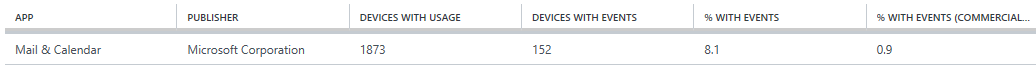 App reliability view with columns for app name, publisher, devices with usage, devices with events, percentage of devices with events logged for that app, and percentage of devices with events as a "commercial average"