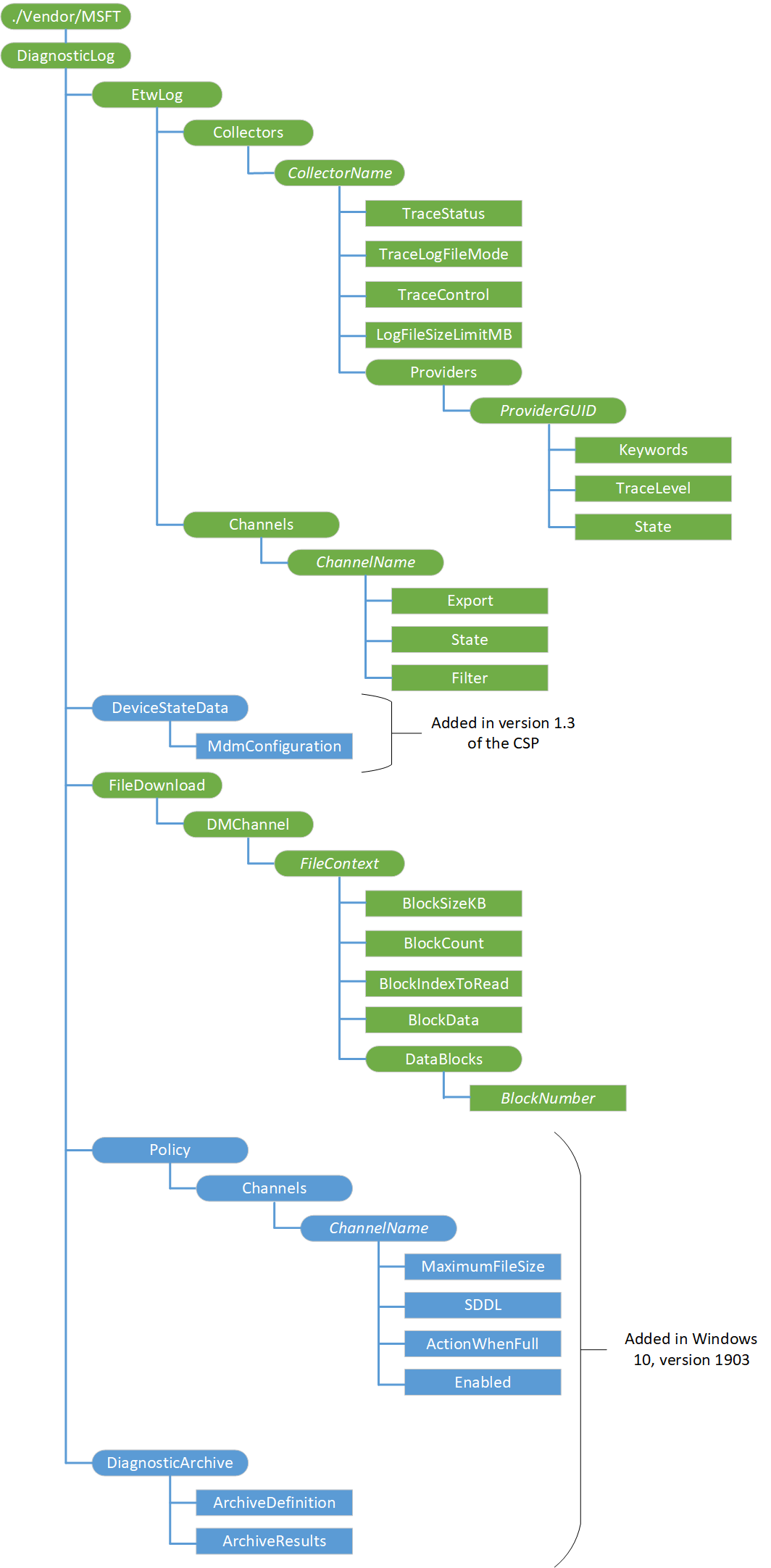 diagnosticlog csp diagram