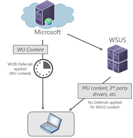/deepblue/windows-itpro-docs/raw/commit/133de7a2e16c4a743b1fece98532b314e076a85f/windows/manage/images/wufb-config1a.png