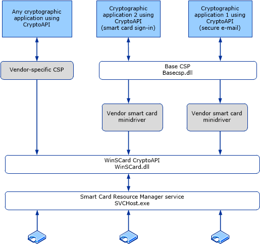 Base CSP and smart card minidriver architecture