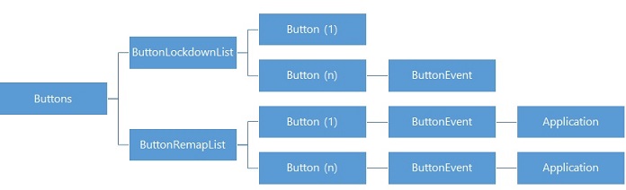 XML for buttons