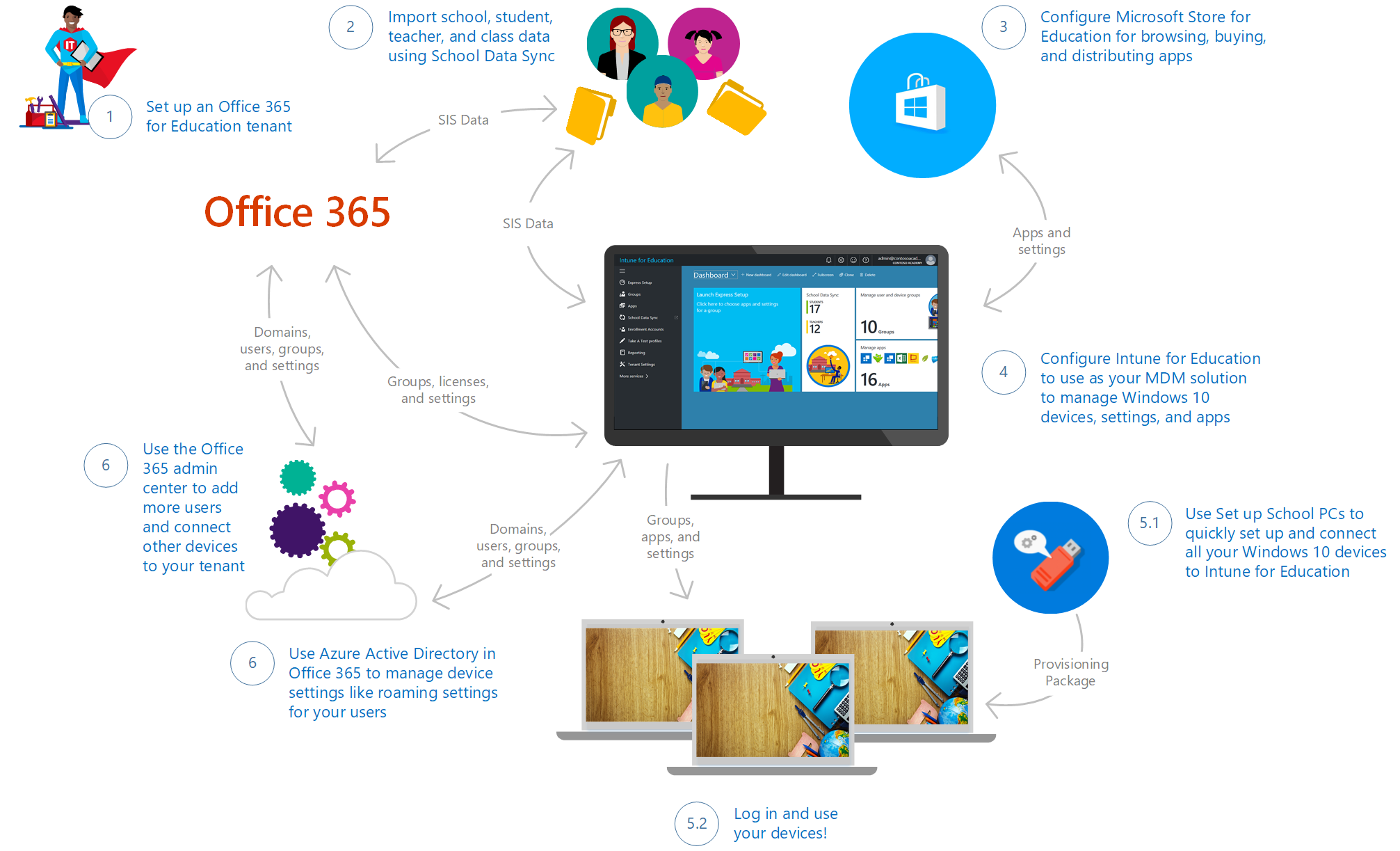 Deploy and manage a full cloud IT solution using Microsoft Education