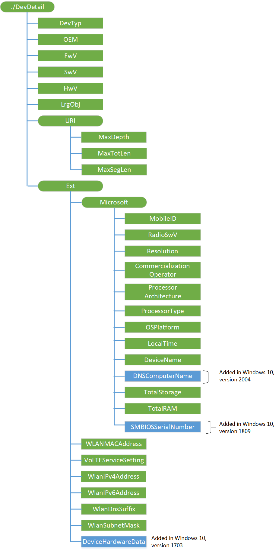 devdetail csp (dm)