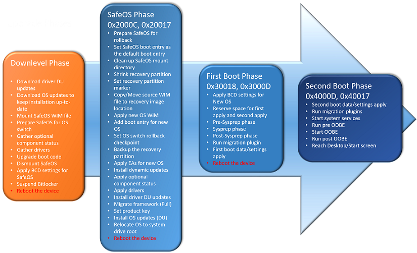 Upgrade process
