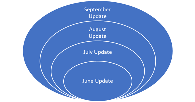 /deepblue/windows-itpro-docs/raw/commit/25de9b26f09d19d5c480aeabf1612f0e38a5e15e/windows/deployment/update/images/servicing-cadence.png
