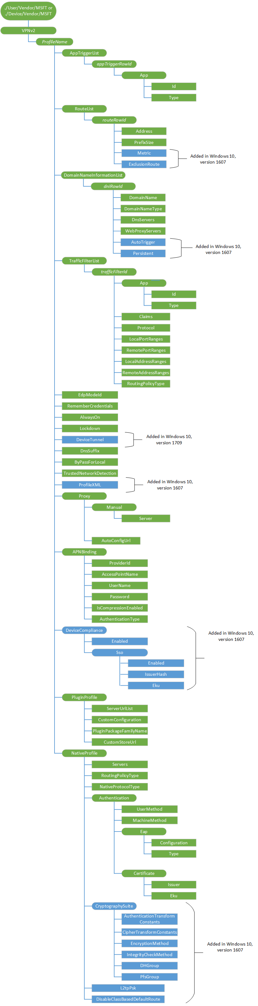 vpnv2 csp diagram