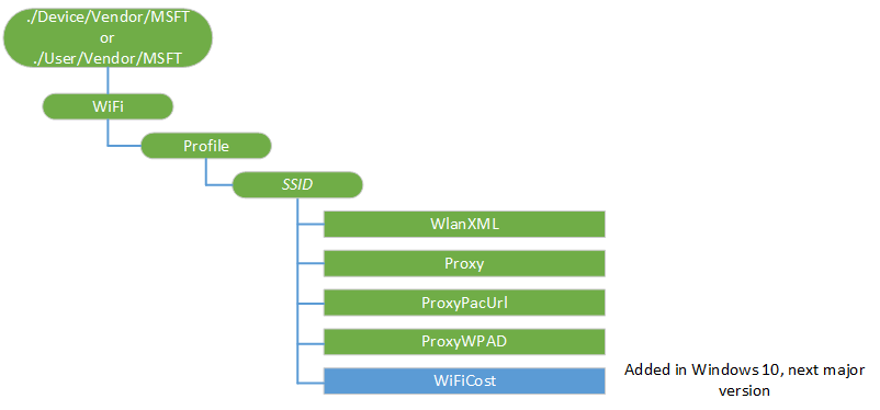 wi-fi csp diagram