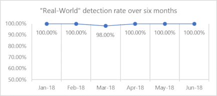 Graph describing Real-World detection rate