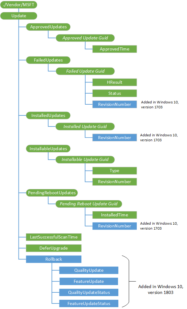 update csp diagram
