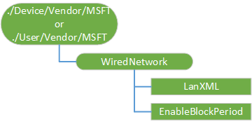 WiredNetwork CSP diagram