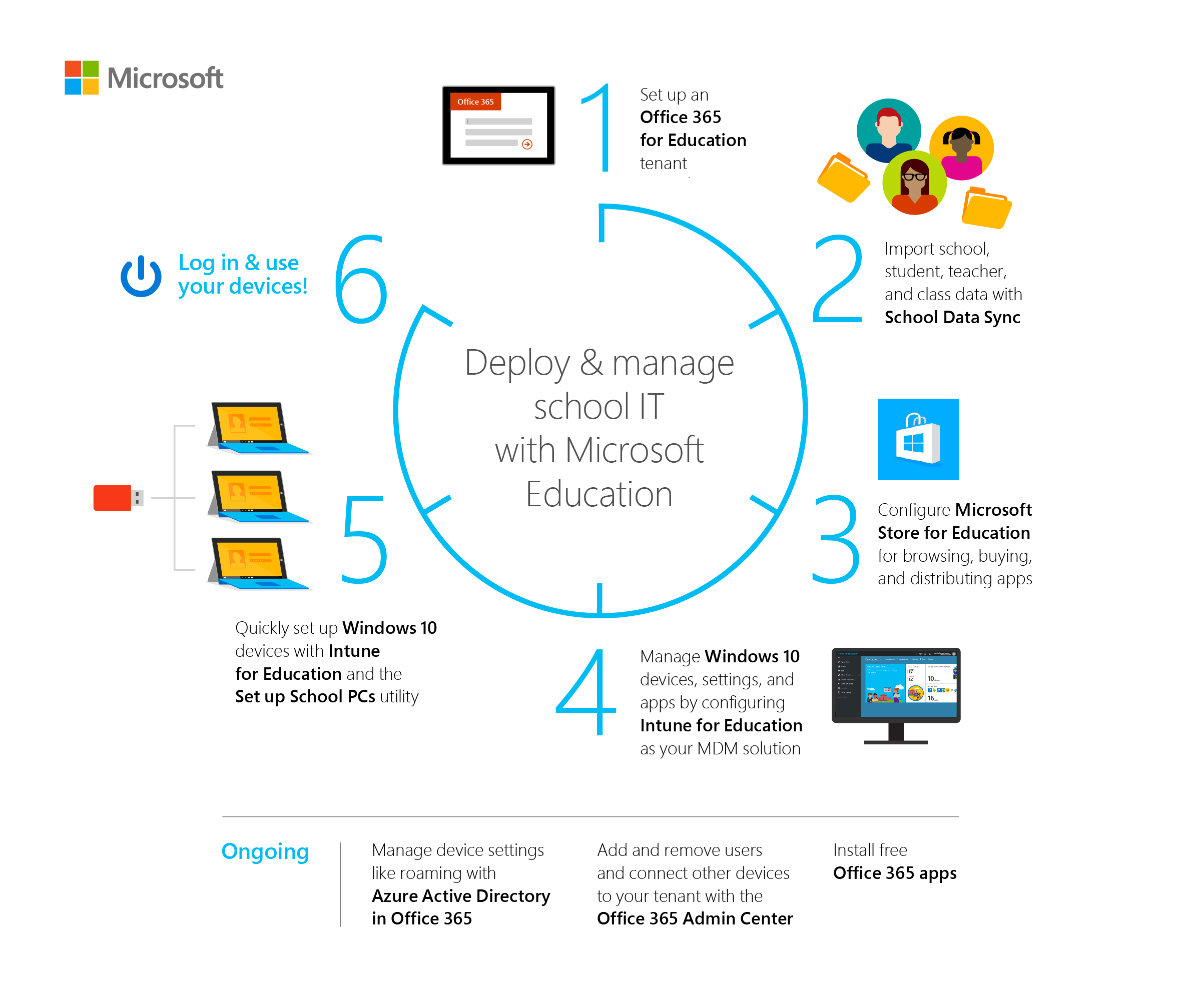 Deploy and manage a full cloud IT solution using Microsoft Education