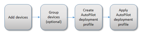 Block diagram with main steps for using AutoPilot in Microsoft Store for Business: upload device list; group devices (this step is optional); add profile; and apply profile.