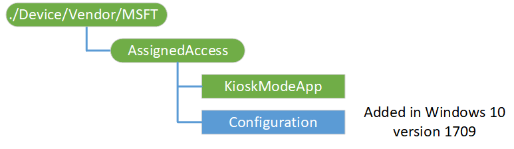assignedaccess csp diagram