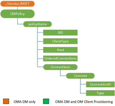 cmpolicy csp (dm,cp)