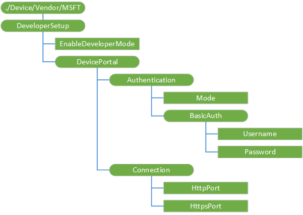 developersetup csp diagram