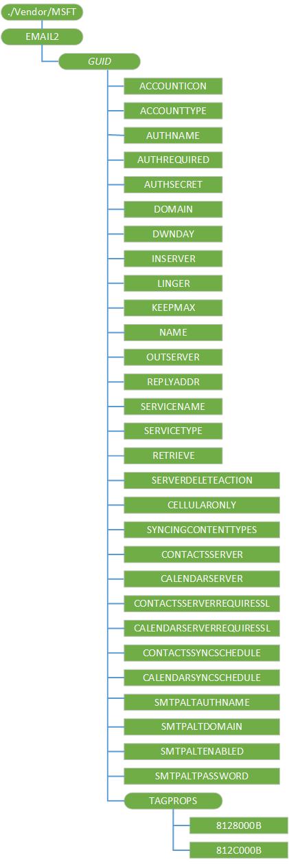 email2 csp (dm,cp)