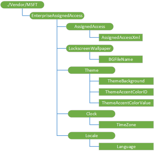 enterpriseassignedaccess csp