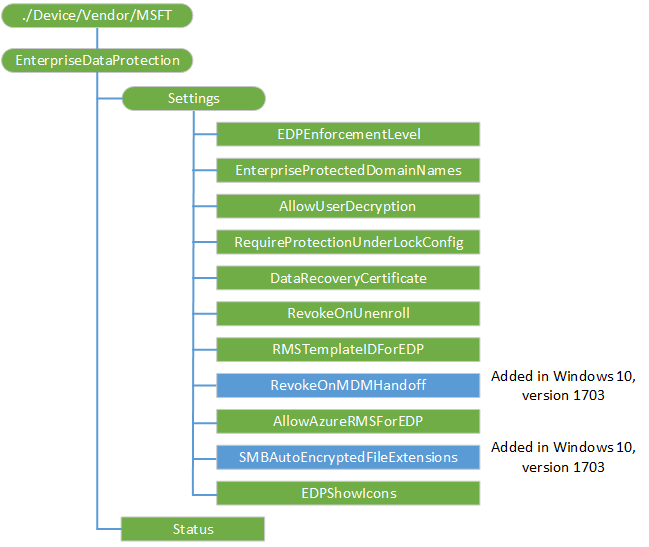 enterprisedataprotection csp diagram