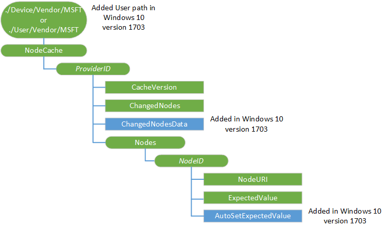 nodecache csp