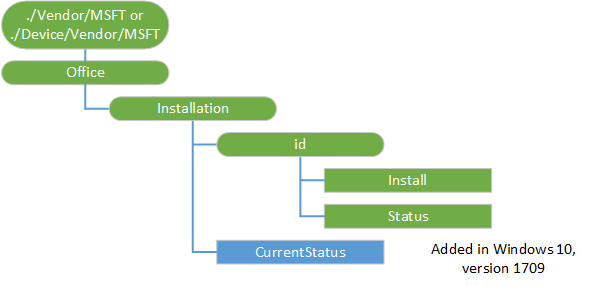Office CSP diagram