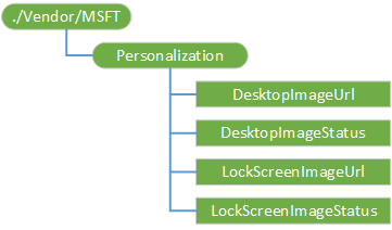 personalization csp